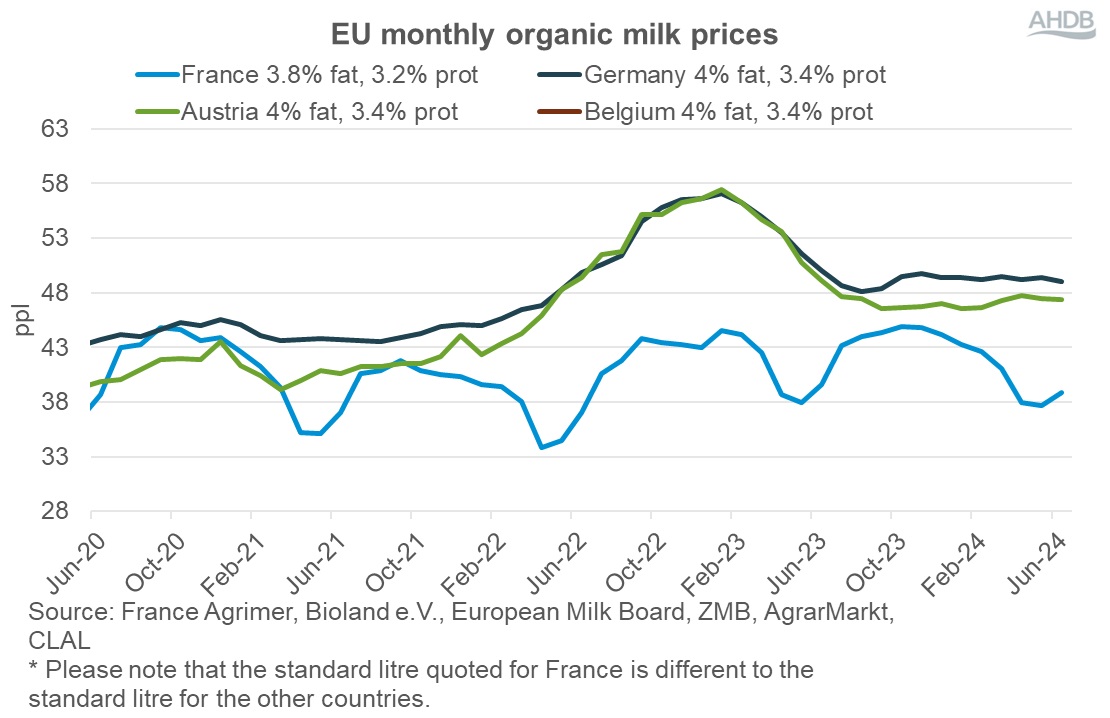 EU organic prices graph June 2024.